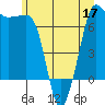 Shaw Island tide chart for Friday, June 17, 2022