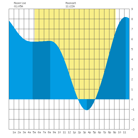 Shaw Island tide chart for Sunday, June 19, 2022