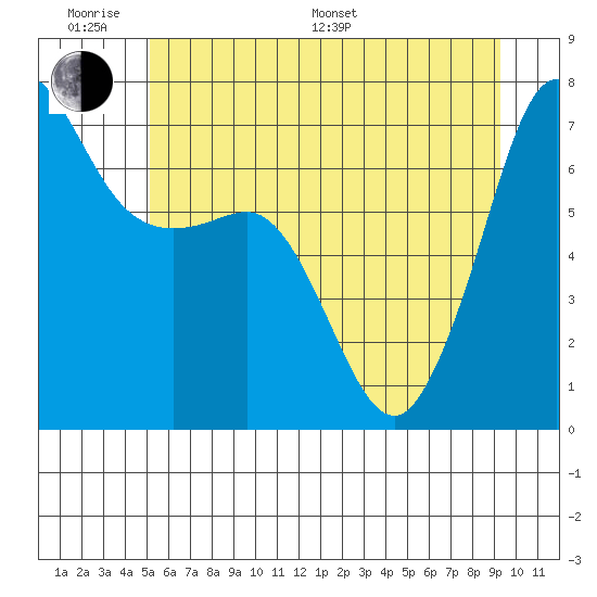 Shaw Island tide chart for Monday, June 20, 2022