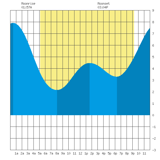 Shaw Island tide chart for Wednesday, June 22, 2022