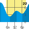 Shaw Island tide chart for Wednesday, June 22, 2022