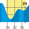 Shaw Island tide chart for Thursday, June 23, 2022