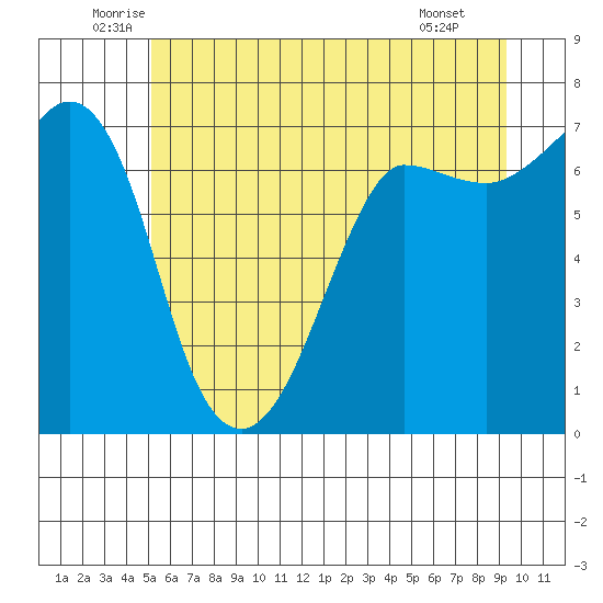 Shaw Island tide chart for Friday, June 24, 2022