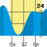 Shaw Island tide chart for Friday, June 24, 2022
