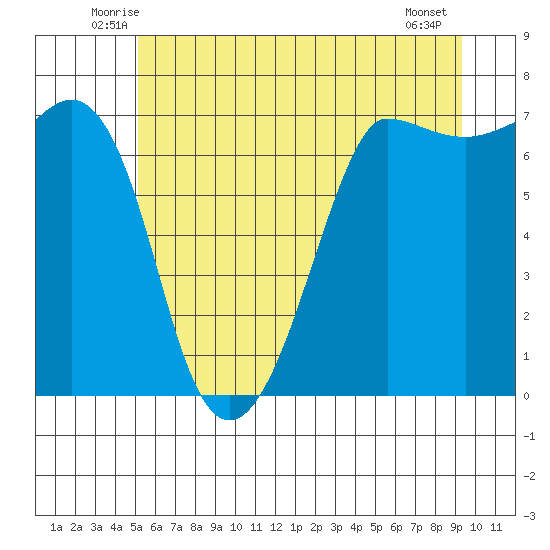 Shaw Island tide chart for Saturday, June 25, 2022