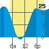 Shaw Island tide chart for Saturday, June 25, 2022