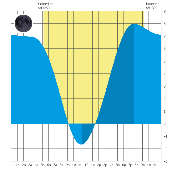 Shaw Island tide chart for Tuesday, June 28, 2022