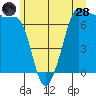 Shaw Island tide chart for Tuesday, June 28, 2022