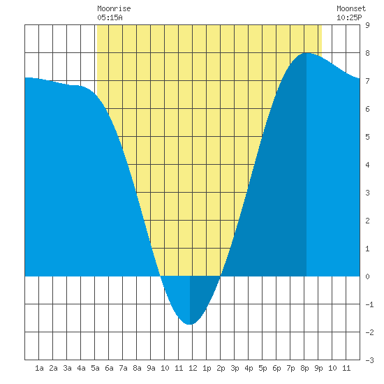 Shaw Island tide chart for Wednesday, June 29, 2022