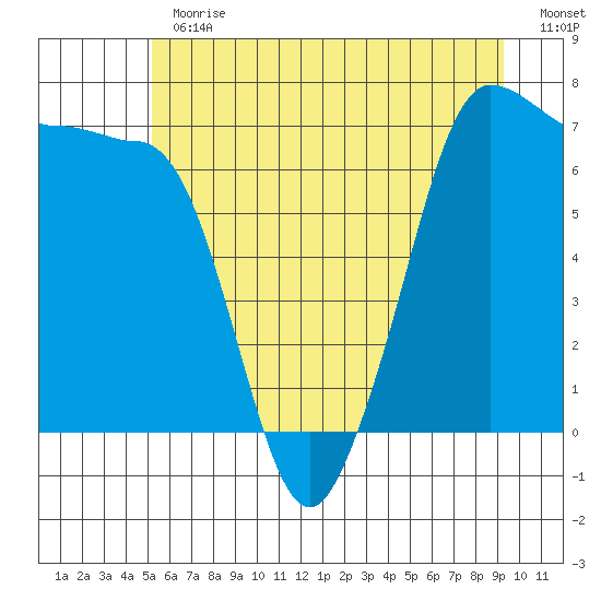 Shaw Island tide chart for Thursday, June 30, 2022