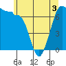 Shaw Island tide chart for Friday, June 3, 2022