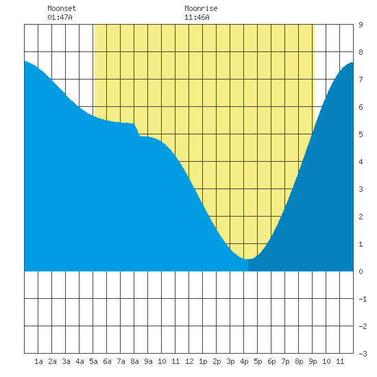 Shaw Island tide chart for Monday, June 6, 2022