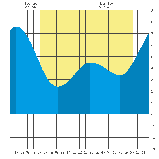 Shaw Island tide chart for Thursday, June 9, 2022