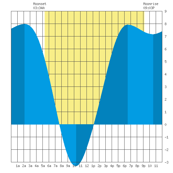 Shaw Island tide chart for Tuesday, July 12, 2022