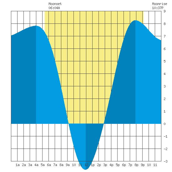 Shaw Island tide chart for Thursday, July 14, 2022