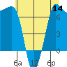 Shaw Island tide chart for Thursday, July 14, 2022