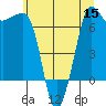 Shaw Island tide chart for Friday, July 15, 2022