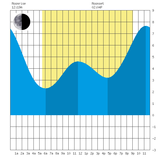 Shaw Island tide chart for Wednesday, July 20, 2022