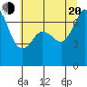Shaw Island tide chart for Wednesday, July 20, 2022