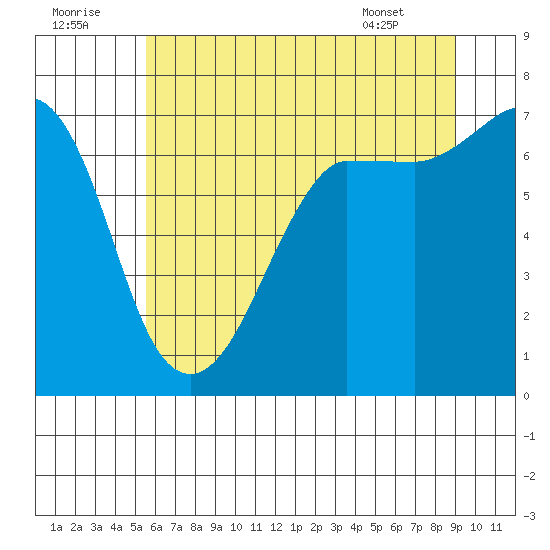 Shaw Island tide chart for Friday, July 22, 2022