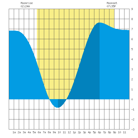 Shaw Island tide chart for Monday, July 25, 2022