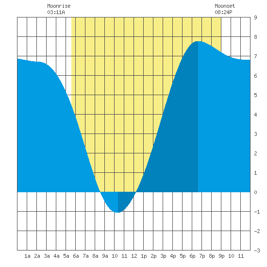 Shaw Island tide chart for Tuesday, July 26, 2022