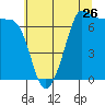 Shaw Island tide chart for Tuesday, July 26, 2022