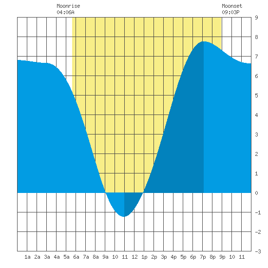 Shaw Island tide chart for Wednesday, July 27, 2022