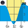 Shaw Island tide chart for Thursday, July 28, 2022