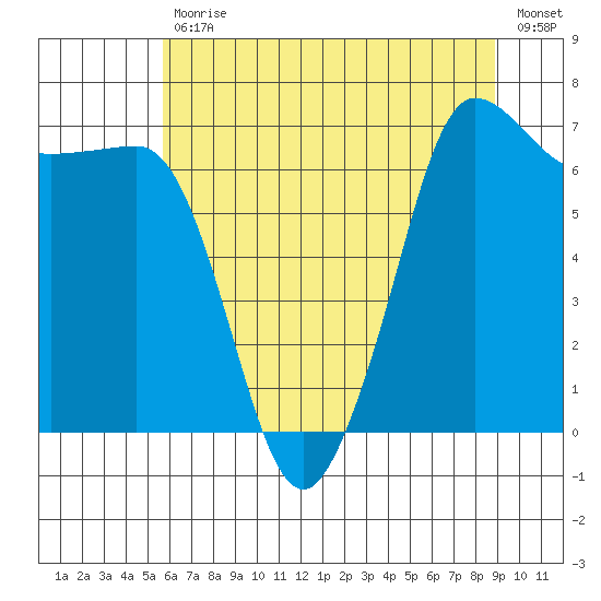 Shaw Island tide chart for Friday, July 29, 2022