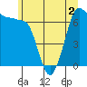 Shaw Island tide chart for Saturday, July 2, 2022