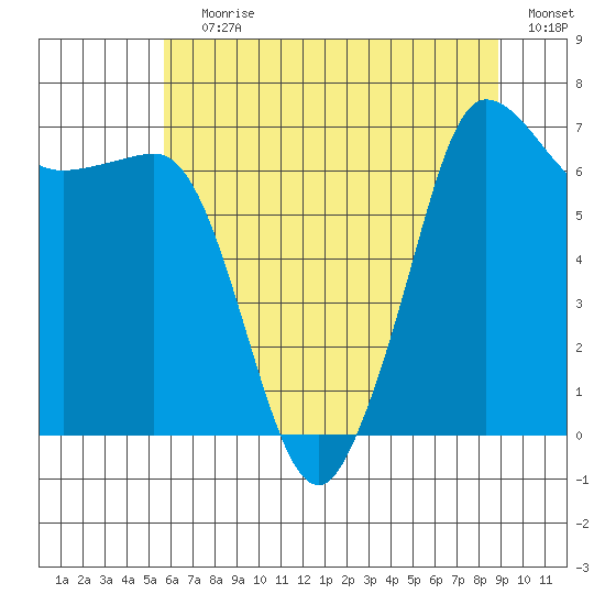 Shaw Island tide chart for Saturday, July 30, 2022