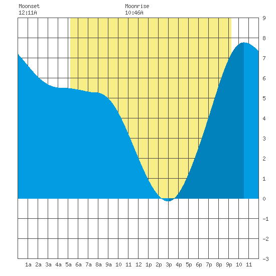 Shaw Island tide chart for Monday, July 4, 2022