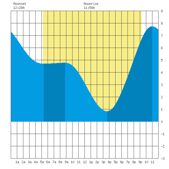 Shaw Island tide chart for Tuesday, July 5, 2022