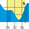 Shaw Island tide chart for Tuesday, July 5, 2022