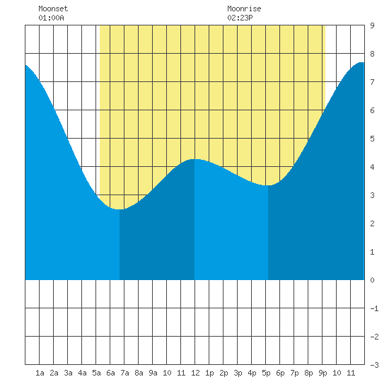 Shaw Island tide chart for Thursday, July 7, 2022