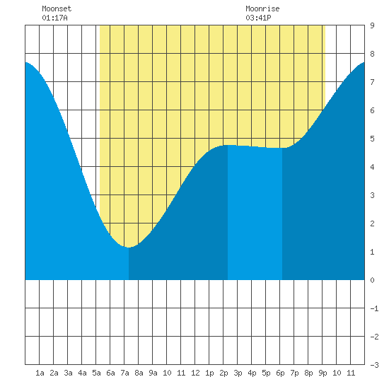 Shaw Island tide chart for Friday, July 8, 2022