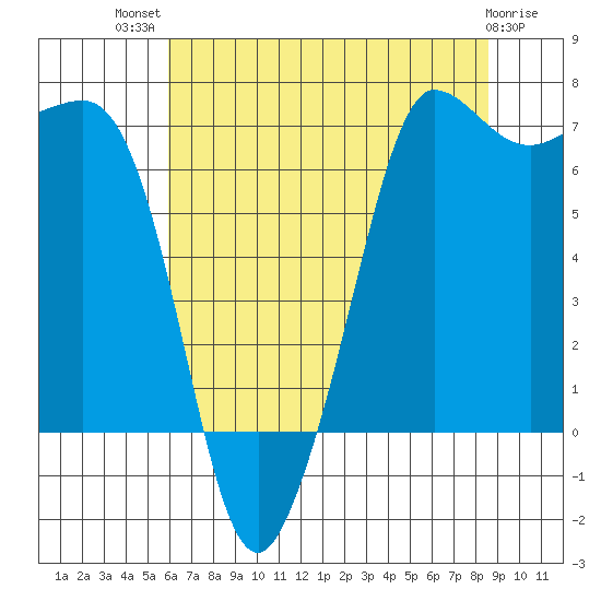 Shaw Island tide chart for Wednesday, August 10, 2022