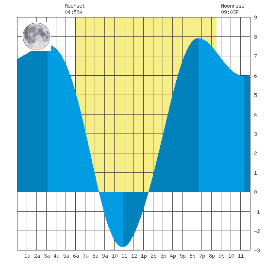 Shaw Island tide chart for Thursday, August 11, 2022