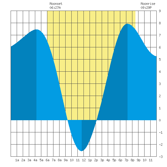 Shaw Island tide chart for Friday, August 12, 2022