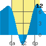 Shaw Island tide chart for Friday, August 12, 2022
