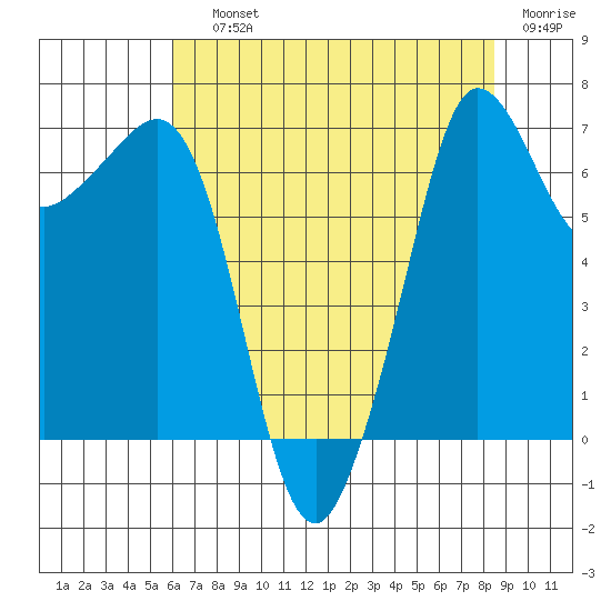 Shaw Island tide chart for Saturday, August 13, 2022