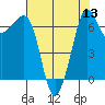 Shaw Island tide chart for Saturday, August 13, 2022