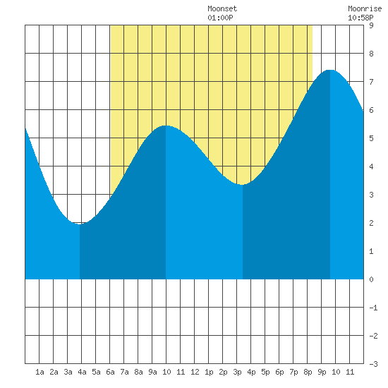 Shaw Island tide chart for Wednesday, August 17, 2022