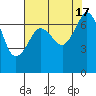 Shaw Island tide chart for Wednesday, August 17, 2022