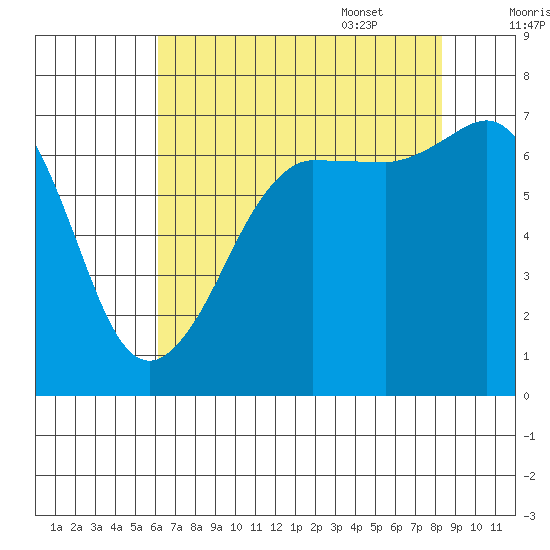 Shaw Island tide chart for Friday, August 19, 2022