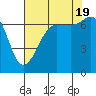 Shaw Island tide chart for Friday, August 19, 2022