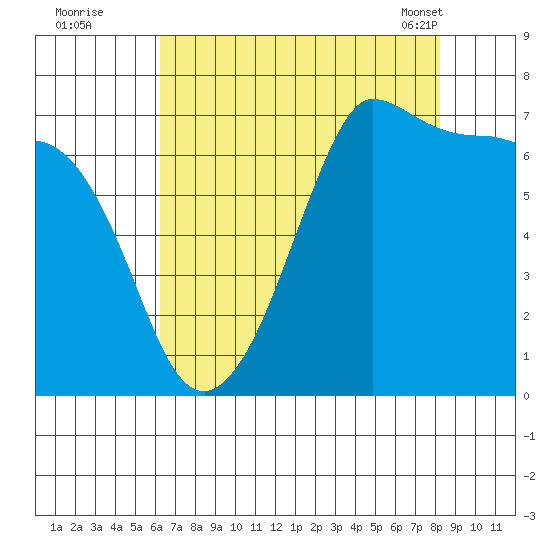 Shaw Island tide chart for Monday, August 22, 2022