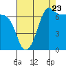 Shaw Island tide chart for Tuesday, August 23, 2022