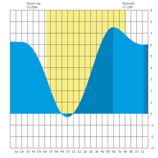 Shaw Island tide chart for Wednesday, August 24, 2022